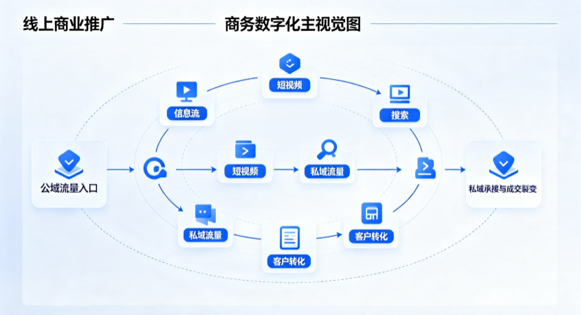 铁岭县线上商业推广怎么做？全域流量闭环搭建与低成本转化实战指南
